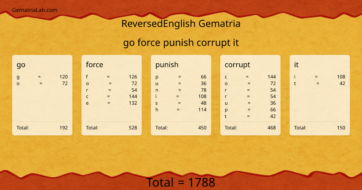 go force punish corrupt it in reversedEnglish Gematria